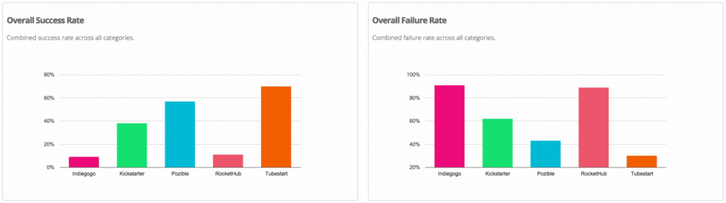 crowdfunding success rates