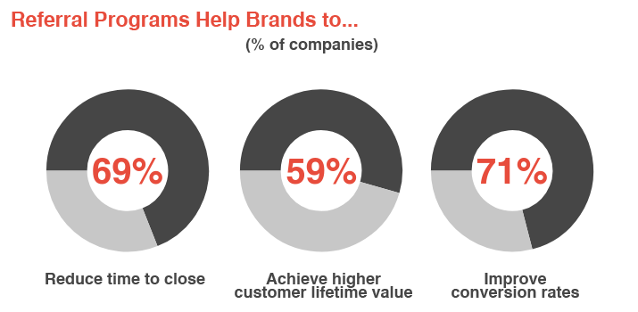 referral program stats